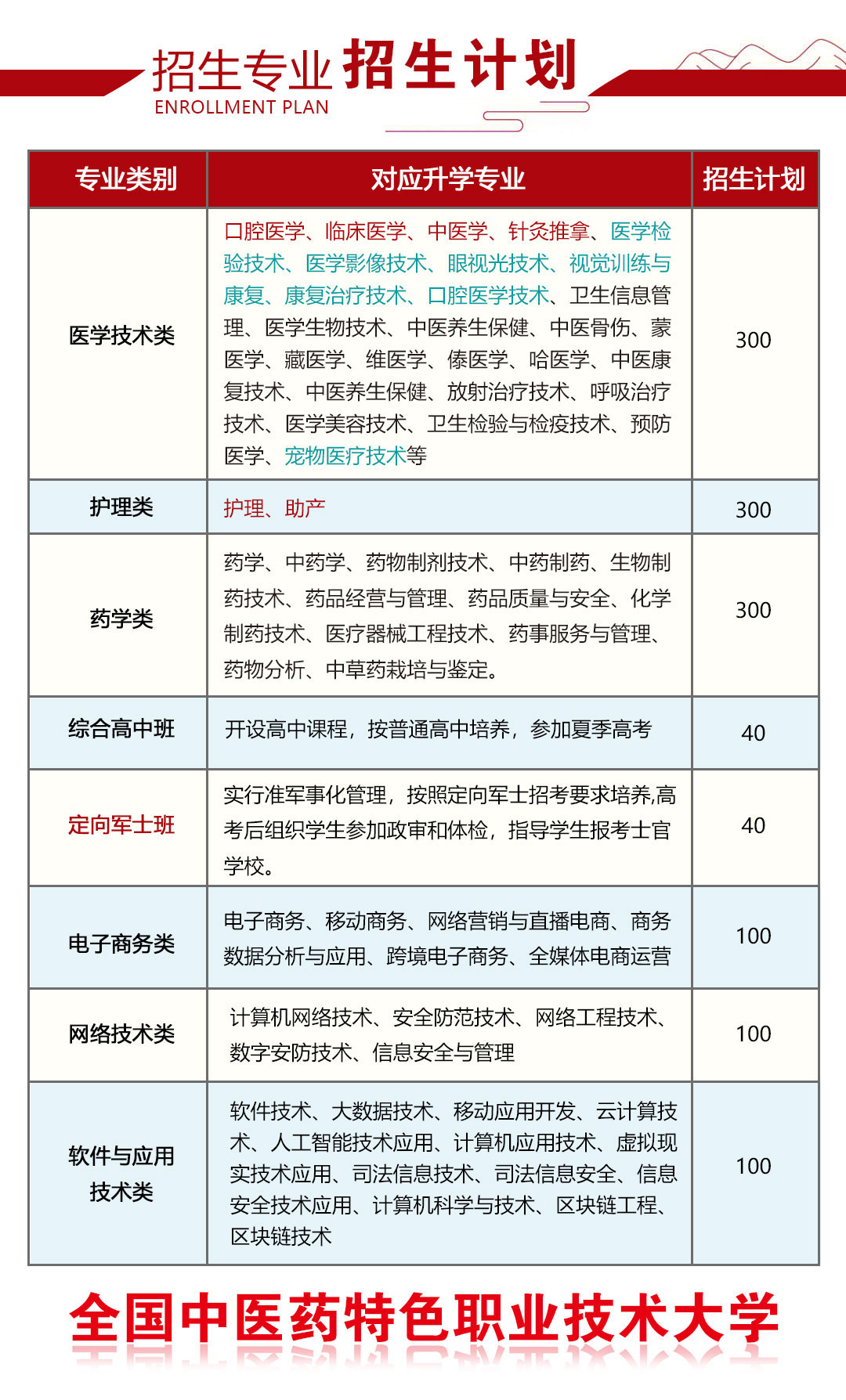 初中毕业上大学|2024年医疗卫生专业3+3大专|3+4本科贯通培养